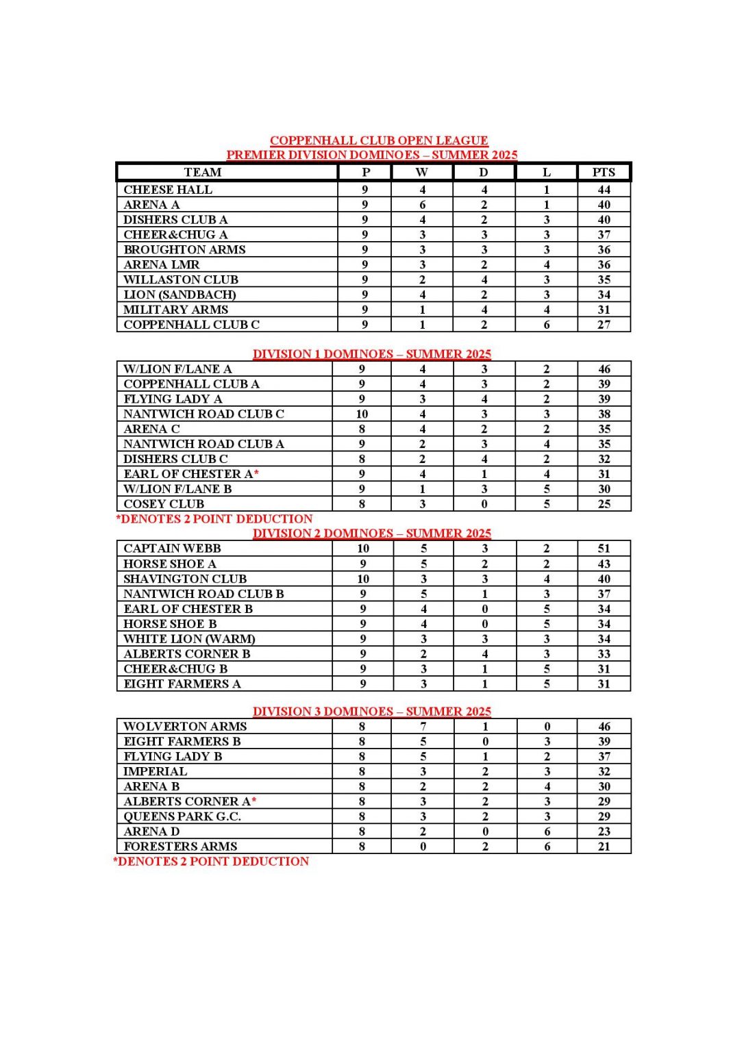 Week 9 Tables 2/6/25 Summer – The Coppenhall Club Open League